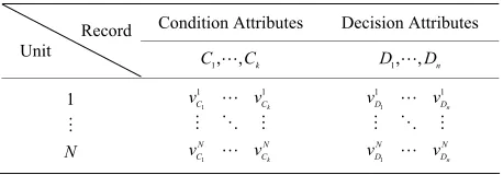 Table 1. Decision system.