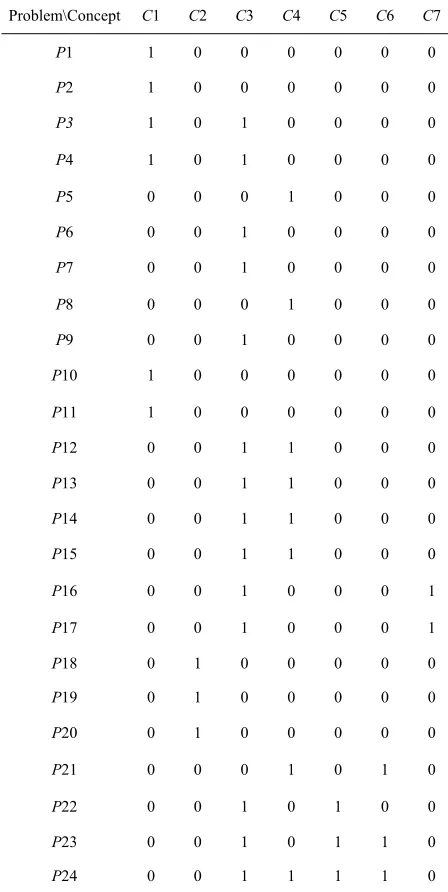 Table 3. Problem-concept relationship. 