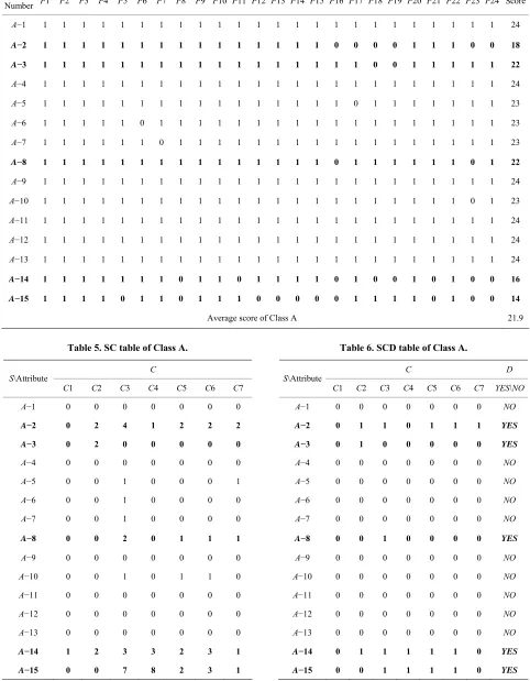 Table 6. SCD table of Class A. 