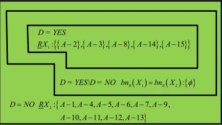 Figure 3. A distribution of students of Class A. 