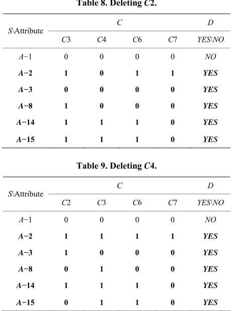 Table 8. Deleting C2. 