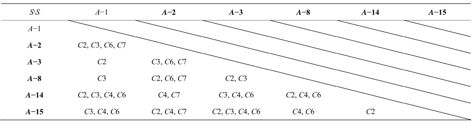 Table 10. Discernable matrix of Class A. 