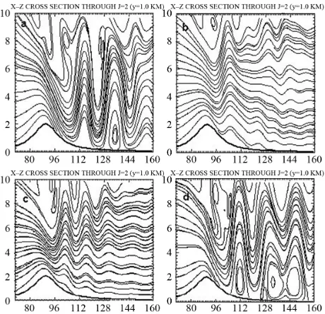 Figure 1. Potential temperature (K) for the simulation of flow over a 2 km mountain with surface friction of Cd = 10–3, after integration of (a) 12,000 s; (b) 26,000 s; (c) 36,000 s; (d) 76,000 s