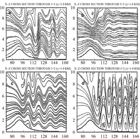 Figure 4. Same as Figure 2 but for the case with surface friction of Cd = 10–2.  