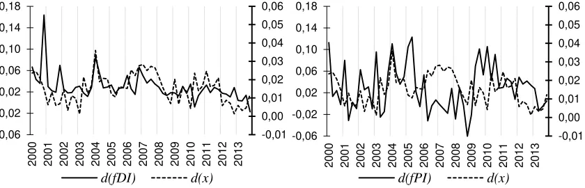 Fig. 2 FDI and FPI inflows and GDP in Poland (PLN, current prices, growth rates) 