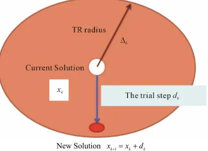Figure 1. The mechanism of TR algorithm. 