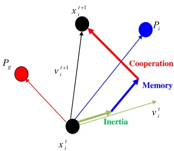 Figure 2. Description of velocity and position updates in particle swarm optimization for a two dimensional pa- rameter space