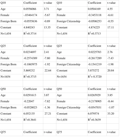 Table 2: Quantile Regression for foreign born (left) and a foreign citizenship (right) 