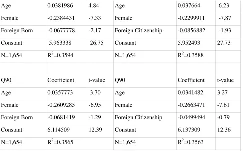 table 3. For immigrants, people who are not born in Germany, decomposition shows a difference of 