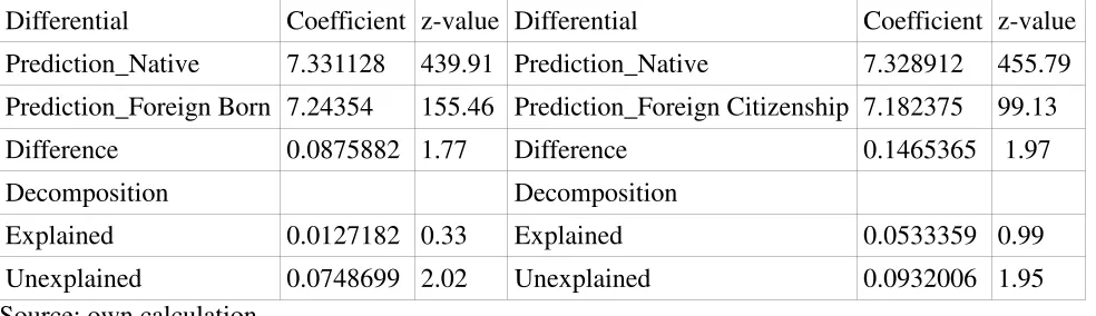 Table 3: Oaxaca Decomposition for foreign born (left) and a foreign citizenship (right) 