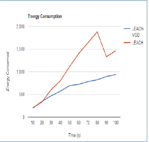 Figure 2 Simulation Time v/s Average Alive node 