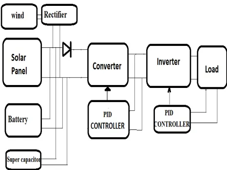 Fig 1: Four different source system Using PID 