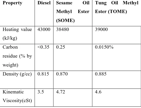 Table 1.3 Properties of Pure Diesel, Sesame oil Methyl Ester with Tung Oil Methyl Ester 