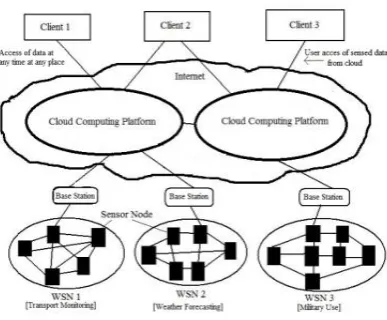 Fig. 1 WSN- Cloud Computing Platform 