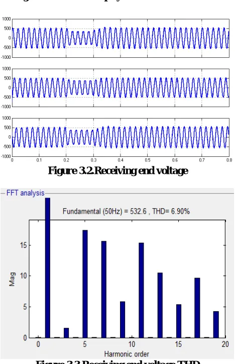 Figure 3.3.Receiving end voltage THD  