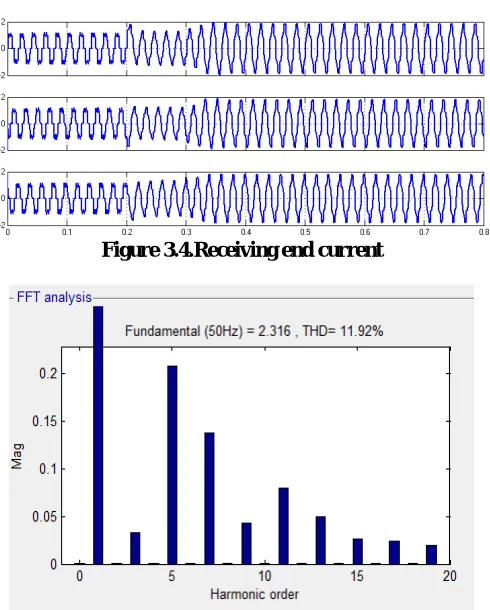 Figure 3.4.Receiving end current  