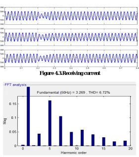 Figure 4.3.Receiving current   