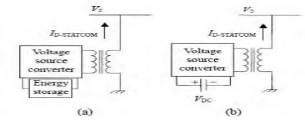 Fig. 1. A typical D-STATCOM model (a) Active and reactive power exchange (b) Only reactive power exchange 