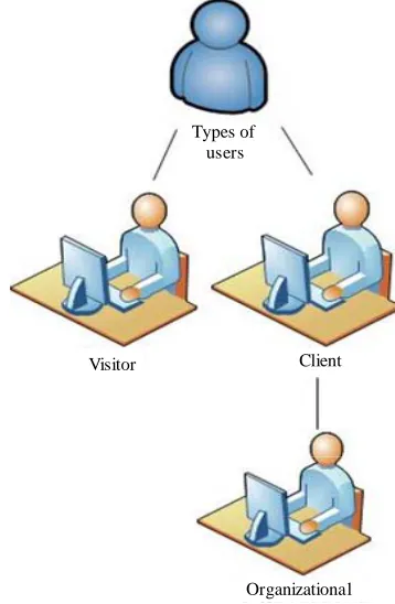 Figure 1. Types of SaaS layer users. 