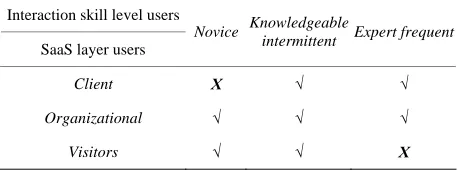Table 1. Relationship between SaaS layer users and interac- tion skill level users. 