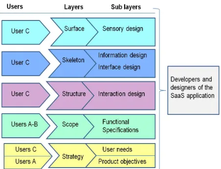 Figure 4. Framework of the user participation according to the interaction context in a SaaS application