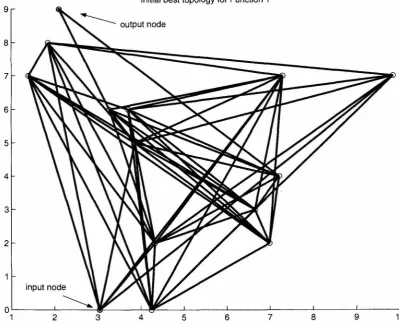 Figure 5.15: Initial best ANN topology for Function determined from difference I (y = x) using uniform range crossover