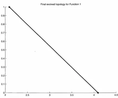 Figure 5.16: Final evolved ANN topology for Function I (y = x) using uniform range crossover