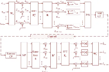 Fig. 1: Equivalent complex baseband WHT-C-FBMC system 
