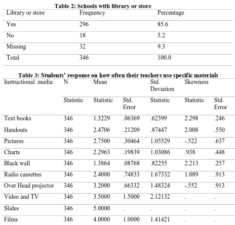 Table 2: Schools with library or store  Frequency
