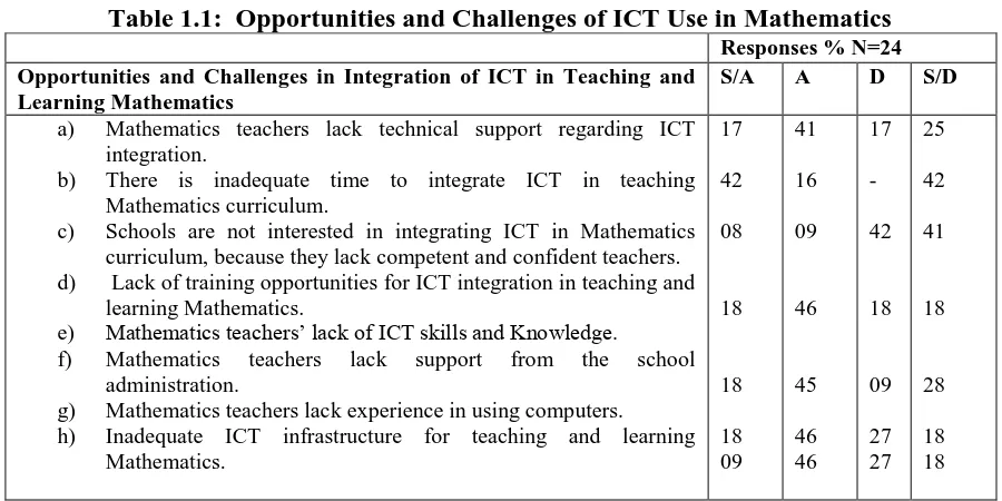 Table 1.1:  Opportunities and Challenges of ICT Use in Mathematics Responses % N=24 