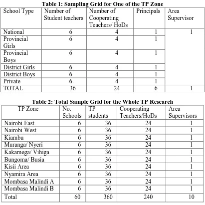 Table 1: Sampling Grid for One of the TP Zone  Number of Number of Principals 