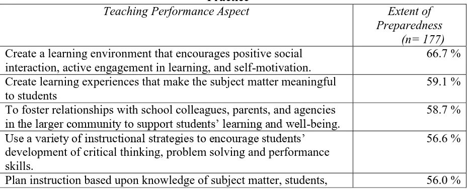Table 3: Student Teacher Perceptions on How Well Prepared They Were for Teaching Practice  