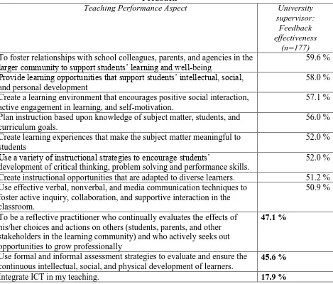 Table 6: Student Teacher Perceptions of the Effectiveness of University Supervisor’s Feedback 