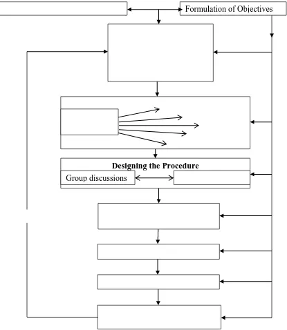 Figure 4: Model for Organizing and Sequencing Instructional Activities in Practical Work 