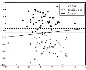 Figure 1: Optimal decision boundary is not optimal when one dimension is removed