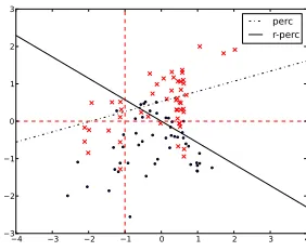 Figure 3: Robust learning in random subspaces (Perceptron on artiﬁcial data)