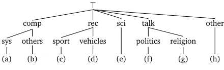 Figure 4: Hierarchical structure of 20 Newsgroups. (a) IBM, MACX-WM, (b) GRAPHICS, MS-WINDOWS,INDOWS, (c) BASEBALL, HOCKEY, (d) AUTOS, MOTORCYCLES, (e) CRYPTOGRAPHY, ELECTRONICS,EDICINE, SPACE, (f) GUNS, MIDEAST, MISCELLANEOUS, (g) ATHEISM, CHRISTIANITY, MISCELLA-NEOUS, (h) FORSALE