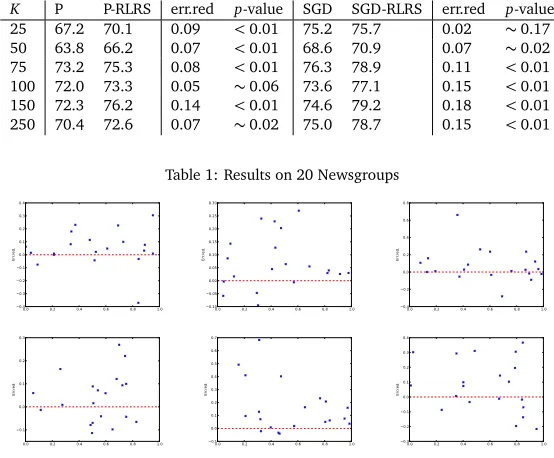 Table 1: Results on 20 Newsgroups