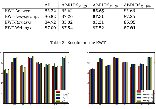 Table 2: Results on the EWT