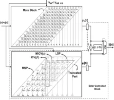 Figure 3. ANT architecture with fixed width RPR  .  