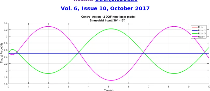 Figure 9 – Control action for sinusoidal input signal.  