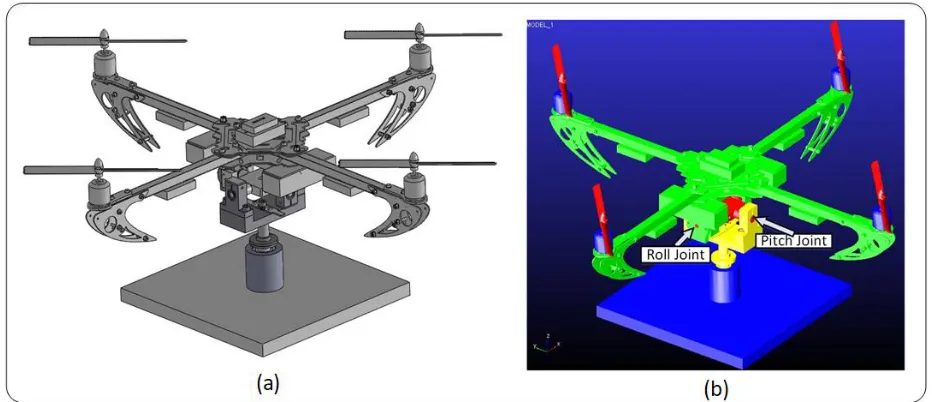 Figure 2 – Angular movements of the quadrotor.  