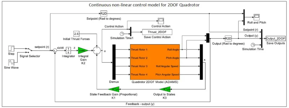 Figure 4 – Blocks diagram of the 2-DOF quadrotor linear model.  
