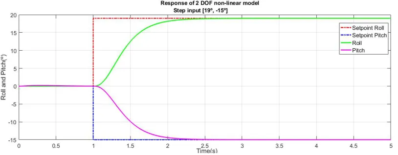 Figure 6 – System responses for step input signal. 