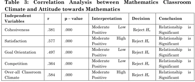 Table 3: Correlation Analysis between Mathematics Classroom 