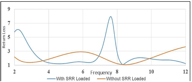 Figure 10: Radiation pattern of the E and H plane directional pattern.   