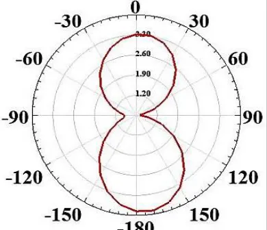 Figure 11: Radiation pattern of E-plane.   