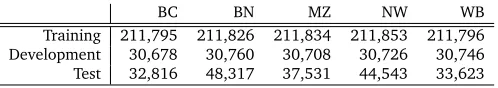 Table 1: Statistics of the CTB 7.0.