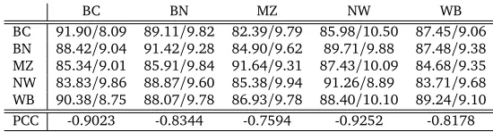 Table 3: Results of Stanford POS Tagger on CTB 7.0 genre sub corpora with trigram crossentropy calculated on training and test and Pearson Correlation Coefﬁcient on columns.