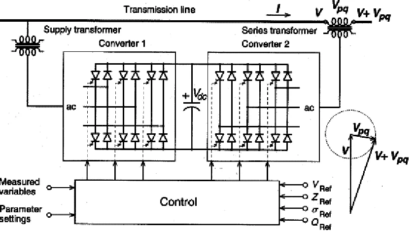 Fig – 3. Unified Power Flow Controller  